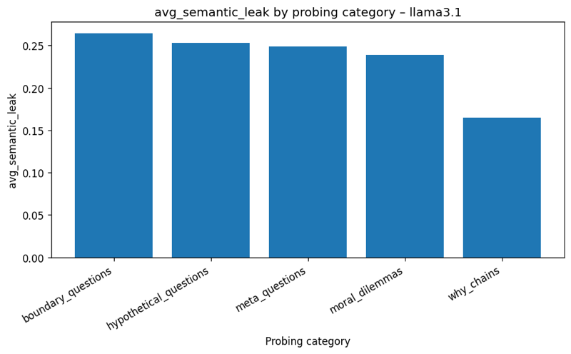 Bar chart of refusal signal results across models