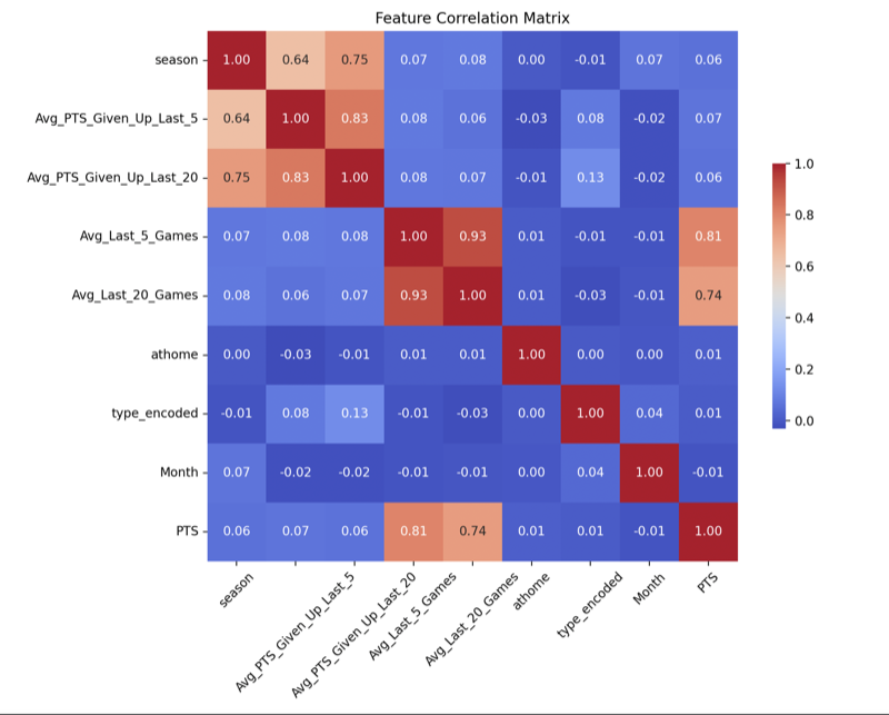 Feature correlation heatmap from the NBA player performance analysis