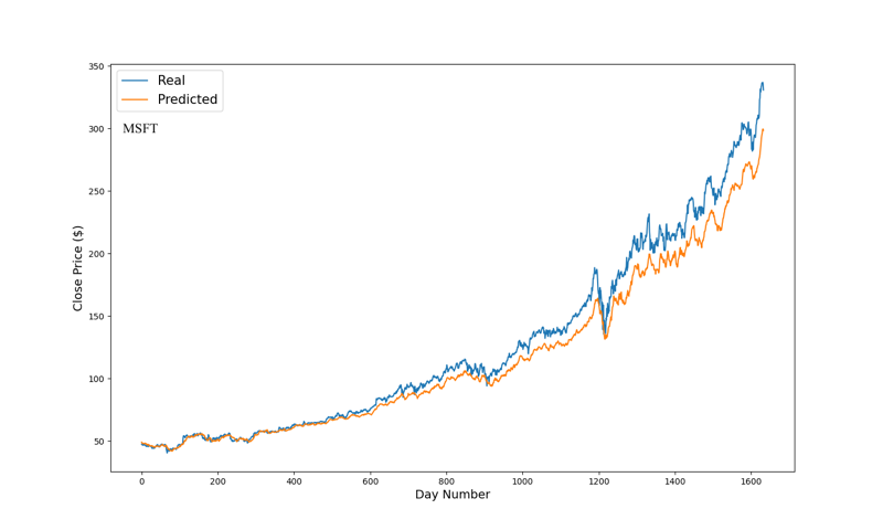 Chart from the stock close prediction research